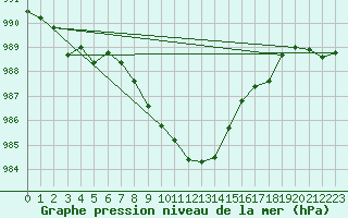 Courbe de la pression atmosphrique pour Bad Hersfeld