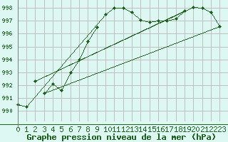 Courbe de la pression atmosphrique pour Muret (31)