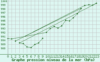 Courbe de la pression atmosphrique pour Weinbiet