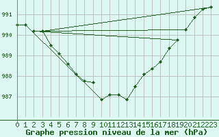 Courbe de la pression atmosphrique pour Landivisiau (29)