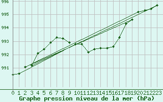 Courbe de la pression atmosphrique pour Coburg