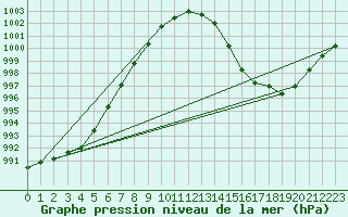 Courbe de la pression atmosphrique pour Dunkerque (59)