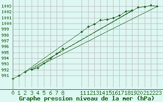 Courbe de la pression atmosphrique pour Saint-Germain-le-Guillaume (53)