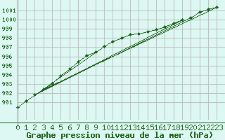 Courbe de la pression atmosphrique pour Fokstua Ii