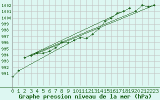 Courbe de la pression atmosphrique pour Saint Wolfgang