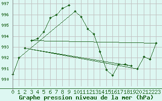 Courbe de la pression atmosphrique pour Gees