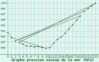 Courbe de la pression atmosphrique pour Sandillon (45)