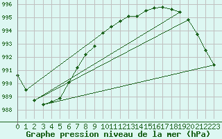 Courbe de la pression atmosphrique pour South Uist Range