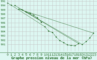 Courbe de la pression atmosphrique pour Oksoy Fyr