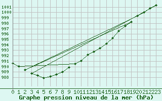 Courbe de la pression atmosphrique pour Pershore