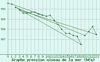 Courbe de la pression atmosphrique pour L