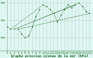 Courbe de la pression atmosphrique pour Berlin-Dahlem