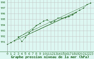 Courbe de la pression atmosphrique pour Vaagsli