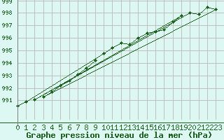 Courbe de la pression atmosphrique pour Pershore