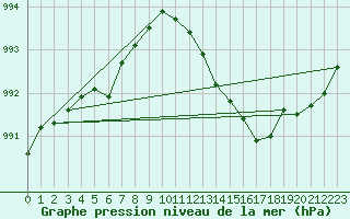 Courbe de la pression atmosphrique pour Capel Curig