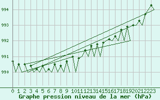 Courbe de la pression atmosphrique pour Tiree