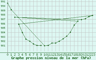 Courbe de la pression atmosphrique pour Sirdal-Sinnes