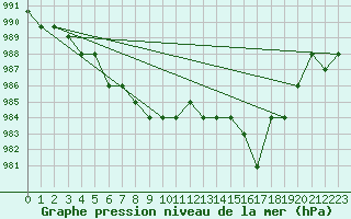 Courbe de la pression atmosphrique pour Souprosse (40)