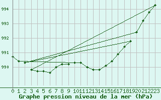 Courbe de la pression atmosphrique pour Baruth