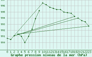 Courbe de la pression atmosphrique pour Bad Hersfeld