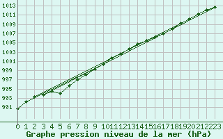 Courbe de la pression atmosphrique pour Koksijde (Be)