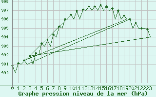 Courbe de la pression atmosphrique pour Platform L9-ff-1 Sea