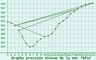 Courbe de la pression atmosphrique pour Gurteen