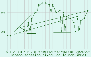 Courbe de la pression atmosphrique pour Namsos Lufthavn