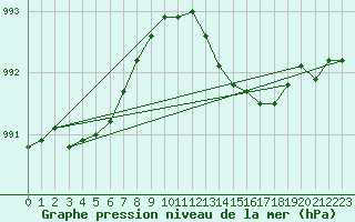 Courbe de la pression atmosphrique pour Cerisiers (89)