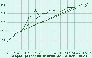 Courbe de la pression atmosphrique pour Nikkaluokta