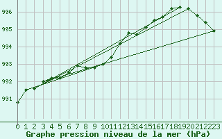 Courbe de la pression atmosphrique pour Bala