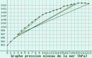 Courbe de la pression atmosphrique pour Retie (Be)