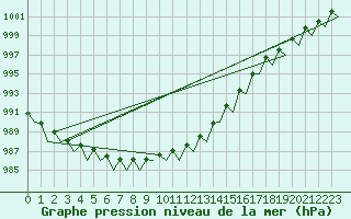 Courbe de la pression atmosphrique pour Helsinki-Vantaa