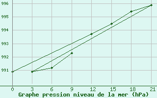 Courbe de la pression atmosphrique pour Tihvin