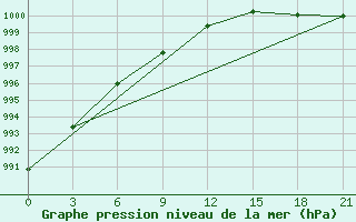 Courbe de la pression atmosphrique pour Jarensk