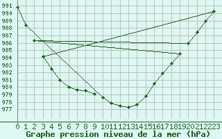 Courbe de la pression atmosphrique pour Johvi