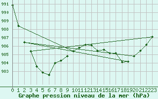 Courbe de la pression atmosphrique pour Warcop Range