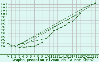 Courbe de la pression atmosphrique pour Leconfield