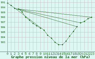 Courbe de la pression atmosphrique pour Ploumanac
