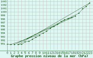 Courbe de la pression atmosphrique pour Pelkosenniemi Pyhatunturi