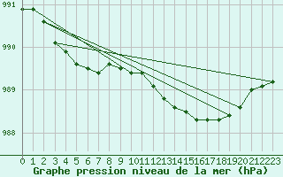 Courbe de la pression atmosphrique pour Thorney Island