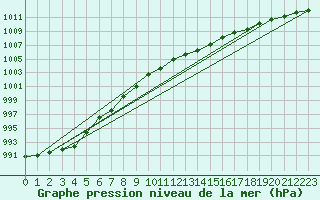 Courbe de la pression atmosphrique pour Valga