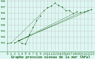 Courbe de la pression atmosphrique pour Valentia Observatory