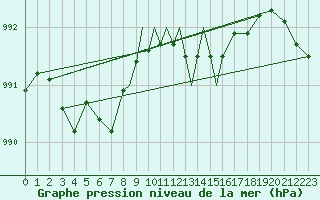 Courbe de la pression atmosphrique pour Hawarden