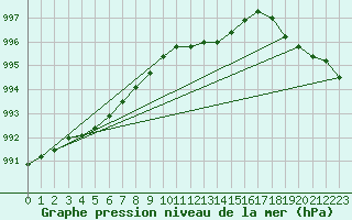 Courbe de la pression atmosphrique pour Manston (UK)