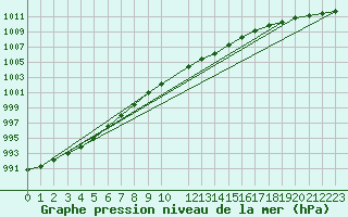 Courbe de la pression atmosphrique pour Harsfjarden