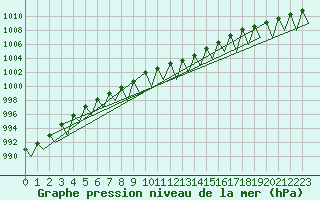 Courbe de la pression atmosphrique pour Saarbruecken / Ensheim