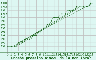 Courbe de la pression atmosphrique pour Ventspils