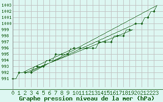 Courbe de la pression atmosphrique pour Kalmar