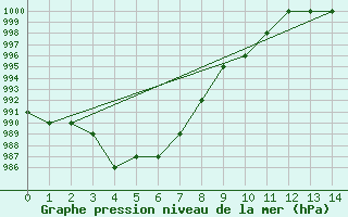 Courbe de la pression atmosphrique pour Rmering-ls-Puttelange (57)